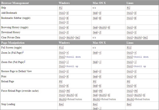 Firefox Keyboard and Mouse Shortcuts